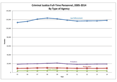 Criminal Justice Full-Time Personnel enlarged
