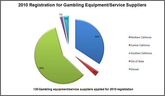 California department of justice bureau of gambling control