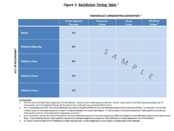 Figure 2. Recidivism Timing Table ¹