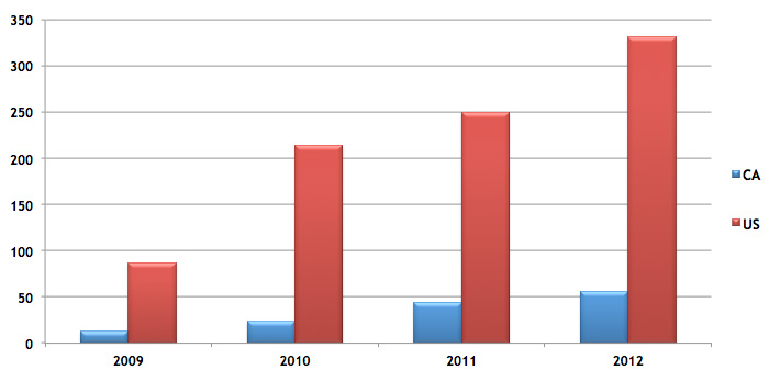 Figure 27: Number of Intentional Data Breaches Designed to Compromise Systems (2009-2012)