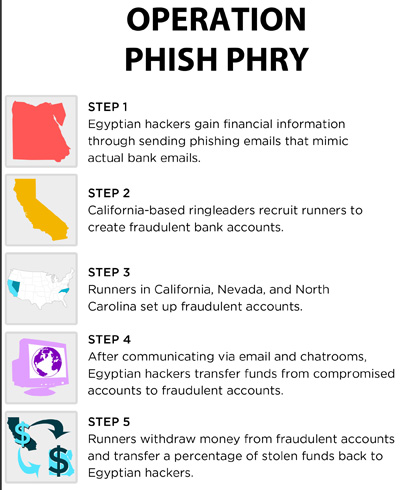 Figure 31: Operation Phish Phry Steps