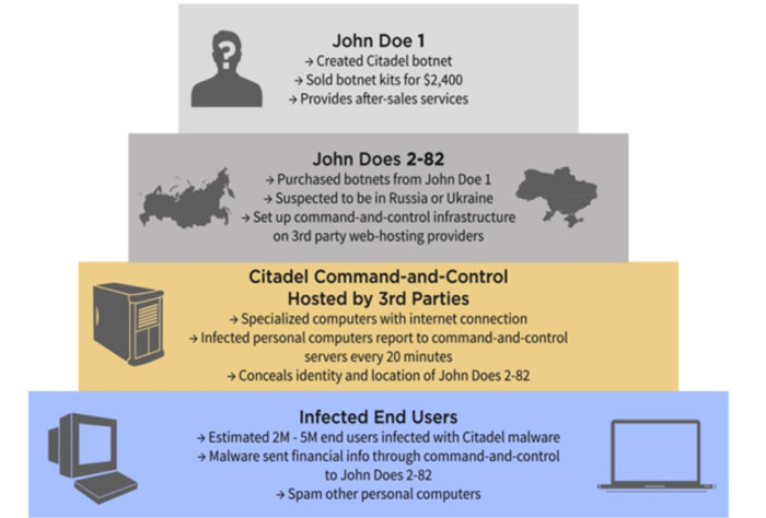 Figure 33: Diagram of Citadel Botnet Case