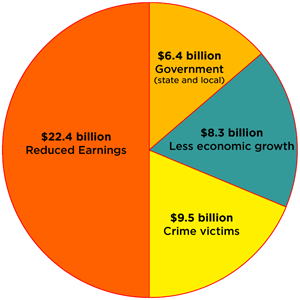 $46 Billion in Annual Losses to California Due to Dropouts
