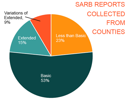 Most SARB Reports Collected from Counties Meet Only Basic Requirements