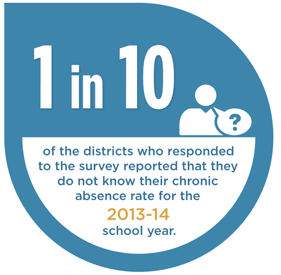 Of the districts who responded to the survey, 1 in 10 reported that they do not know their chronic absence rate for the 2013-14 school year.
