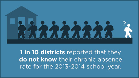 1 in 10 districts reported they do not know their chronic absence rate