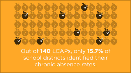 Out of 140 LCAPs, only 15.7% of districts identified their chronic absence rate