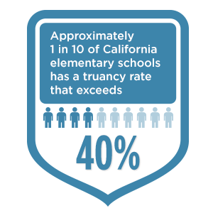 1 in 10 California elementary schools has a truancy rate that exceeds 40%