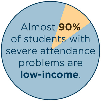 Almost 90% of students with severe attendance problems are low-icome