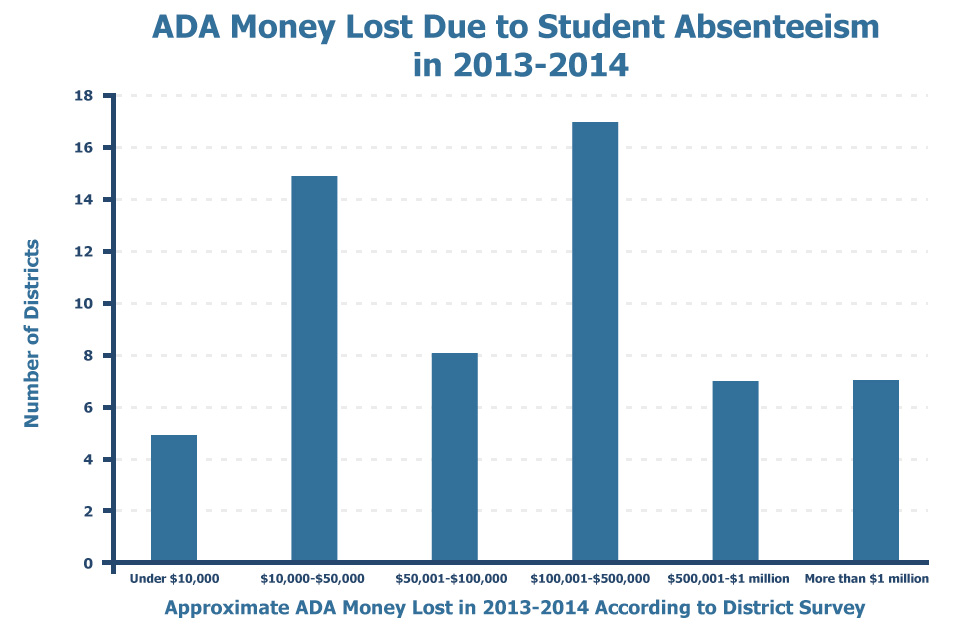 Bar Chart of ADA money lost due to student absenteeism in 2013-2014