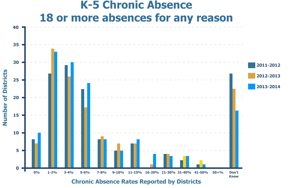 K-5 Chronic Absence – 18 or more absences for any reason