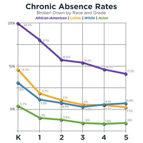 Chronic Absence Rates line graph