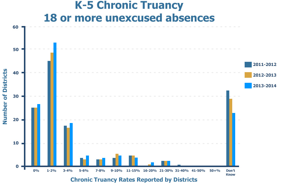 K-5 Chronic Truancy – 18 or more unexcused absences