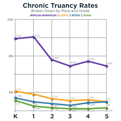 Chronic Truancy Rates line graph