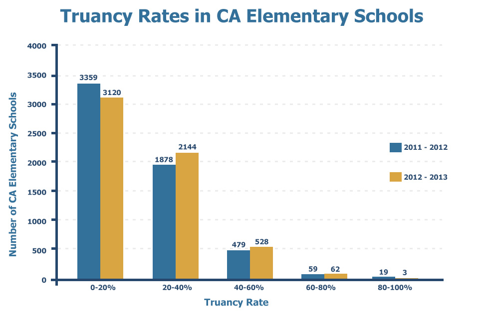Truancy Rates in CA Elementary Schools