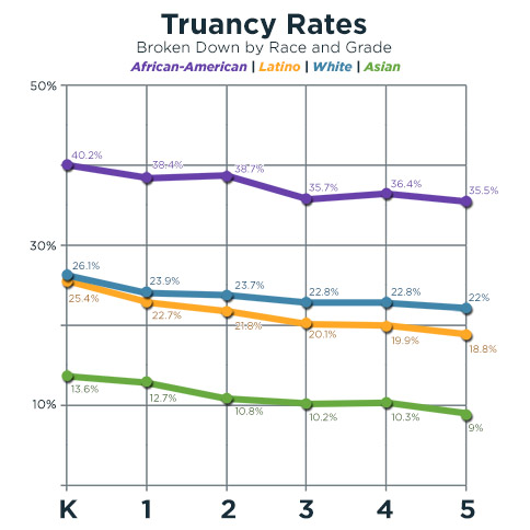Truancy Rates line graph