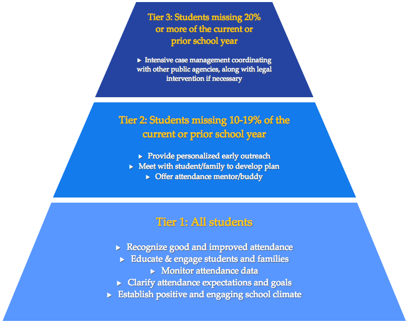 3-tiered intervention strategy