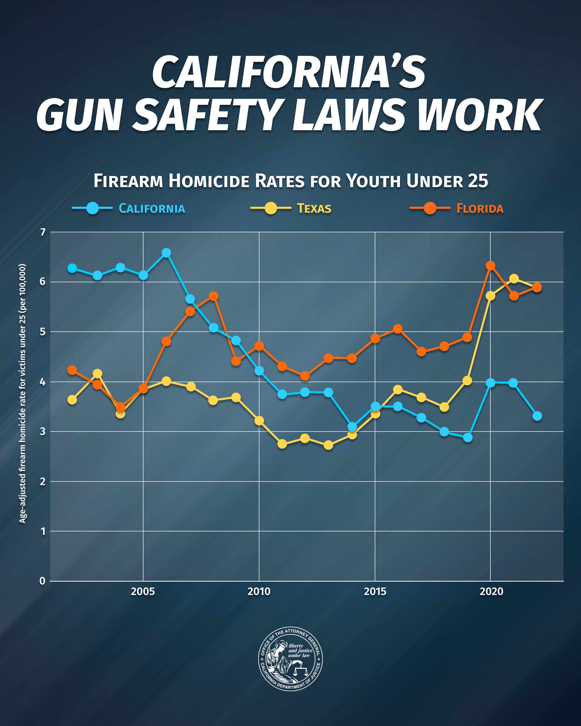 Graph of CA Florida and Texas- Firearm Homicide Rates for youth under 25